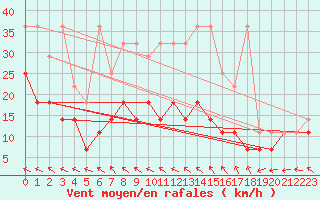 Courbe de la force du vent pour Kleiner Feldberg / Taunus