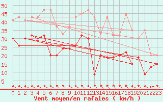 Courbe de la force du vent pour Mhling