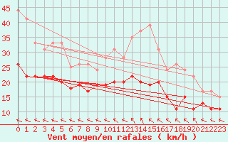 Courbe de la force du vent pour Le Touquet (62)