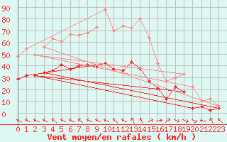 Courbe de la force du vent pour Rodez (12)
