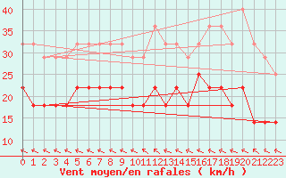 Courbe de la force du vent pour Kiikala lentokentt