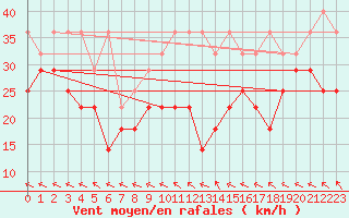 Courbe de la force du vent pour Fichtelberg