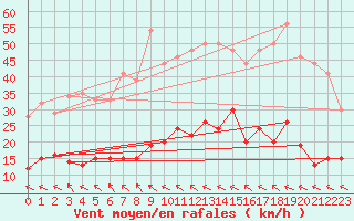Courbe de la force du vent pour Toulouse-Francazal (31)