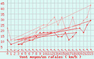 Courbe de la force du vent pour Michelstadt-Vielbrunn
