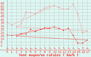 Courbe de la force du vent pour Pont-Mathurin (974)