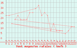 Courbe de la force du vent pour Finner