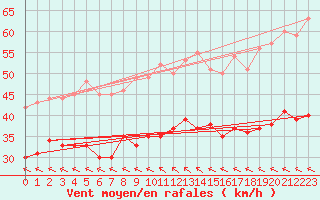 Courbe de la force du vent pour Montpellier (34)