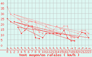 Courbe de la force du vent pour Cabo Peas