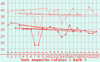 Courbe de la force du vent pour Montpellier (34)