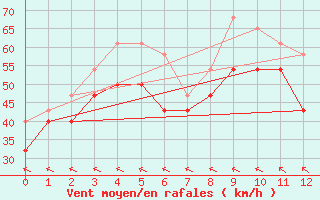 Courbe de la force du vent pour Grahuken