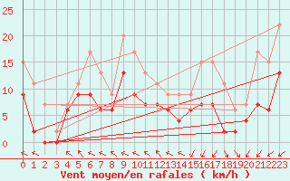 Courbe de la force du vent pour Caen (14)