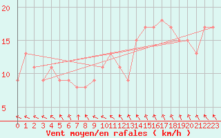 Courbe de la force du vent pour la bouée 63055