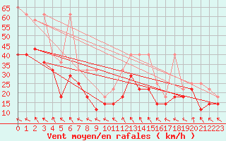 Courbe de la force du vent pour Zugspitze