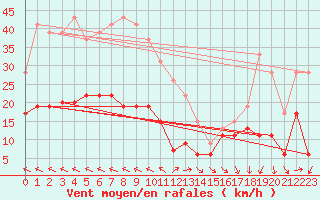 Courbe de la force du vent pour Biscarrosse (40)