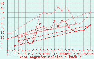 Courbe de la force du vent pour Frankenberg-Geismar