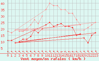 Courbe de la force du vent pour Barth