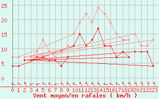 Courbe de la force du vent pour Evreux (27)