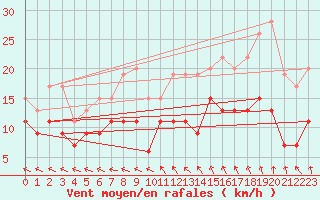 Courbe de la force du vent pour Rennes (35)