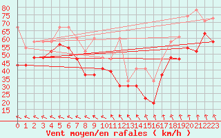 Courbe de la force du vent pour Les Diablerets