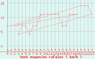 Courbe de la force du vent pour Kikinda