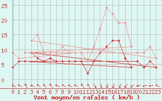 Courbe de la force du vent pour Pau (64)