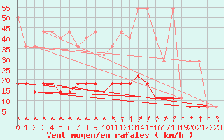 Courbe de la force du vent pour Bialystok