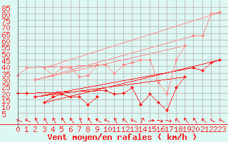 Courbe de la force du vent pour Bad Ragaz