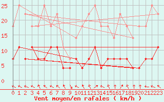 Courbe de la force du vent pour Hoydalsmo Ii