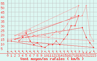 Courbe de la force du vent pour Matro (Sw)