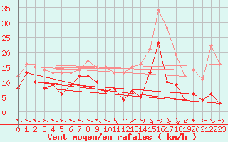 Courbe de la force du vent pour Pau (64)