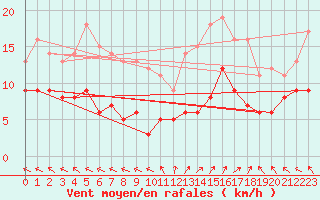 Courbe de la force du vent pour Saint-Sulpice (63)