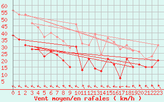 Courbe de la force du vent pour Albert-Bray (80)