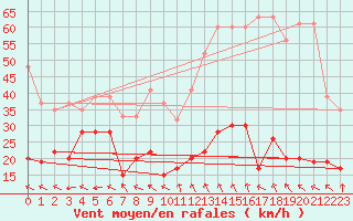 Courbe de la force du vent pour Eggishorn