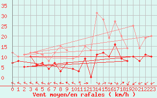 Courbe de la force du vent pour Mende - Chabrits (48)