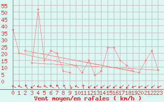 Courbe de la force du vent pour Pian Rosa (It)
