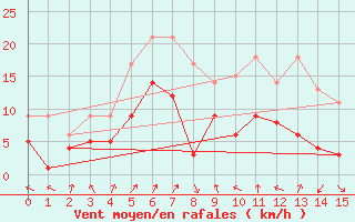 Courbe de la force du vent pour Muencheberg