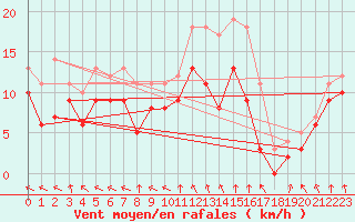 Courbe de la force du vent pour Troyes (10)