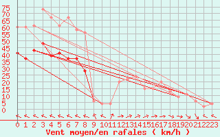 Courbe de la force du vent pour Milford Haven