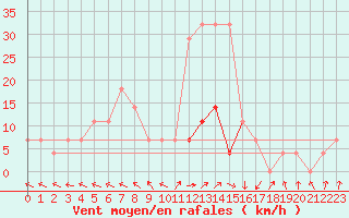 Courbe de la force du vent pour Johvi