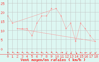 Courbe de la force du vent pour Angelholm