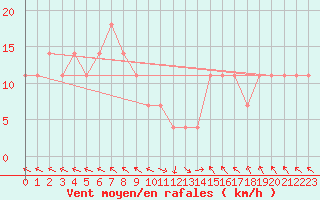 Courbe de la force du vent pour Obertauern