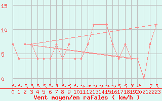 Courbe de la force du vent pour Liberec