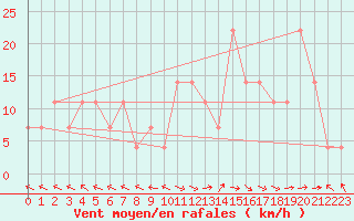 Courbe de la force du vent pour Jerusalem Centre