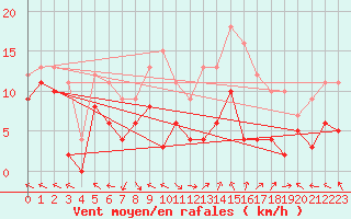 Courbe de la force du vent pour Gourdon (46)