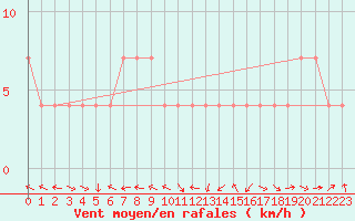 Courbe de la force du vent pour Sodankyla Vuotso