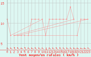 Courbe de la force du vent pour Maopoopo Ile Futuna