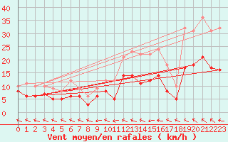 Courbe de la force du vent pour Agen (47)