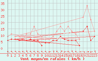 Courbe de la force du vent pour Pau (64)