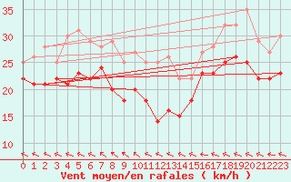 Courbe de la force du vent pour Idre