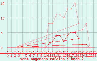 Courbe de la force du vent pour Courcouronnes (91)